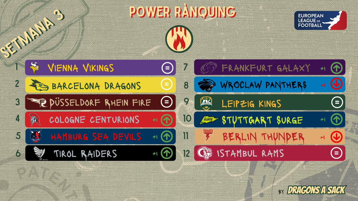 DragonsaSack's tweet photo. Feliç Sant Joan, #Sackers! 🎆
Us deixem per aquí el nostre #PowerRànquing d'aquesta setmana. Jornada interessant per veure si ens hem equivocat posant els Dragons per sobre de Rhein Fire o hem fet bé... 🔥
Què diueu vosaltres? 💬
#ELFdesdePonent #Sackerisme #FocSacker https://t.co/CfpGZVK1eY