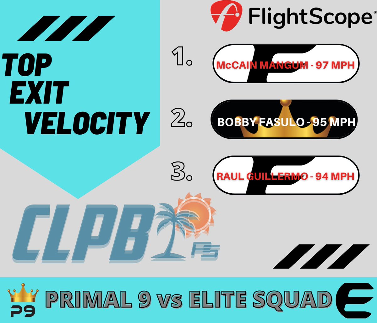 ⚾️STATS OF THE GAME⚾️

Hardest Hits from today's game!

#CLPB #DoSummerBallDifferent