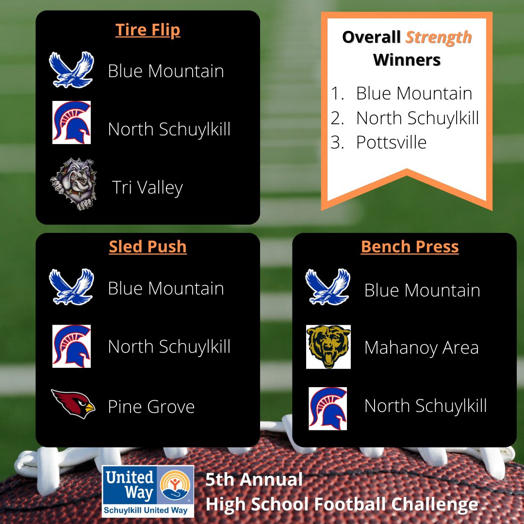 Congratulations to all the winners!! 

Mark the calendars for the 6th annual High School Football Challenge - June 20, 2023  😃