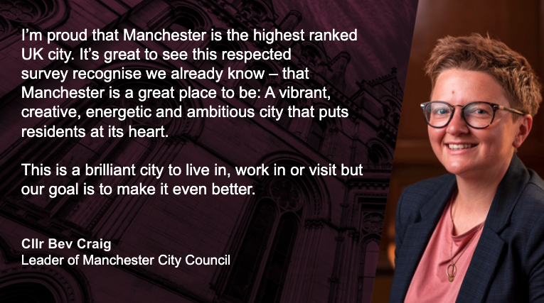 We're going up in the world! Manchester has been ranked in the top 30 cities to live on the planet in a respected global survey 👇 orlo.uk/uydNa