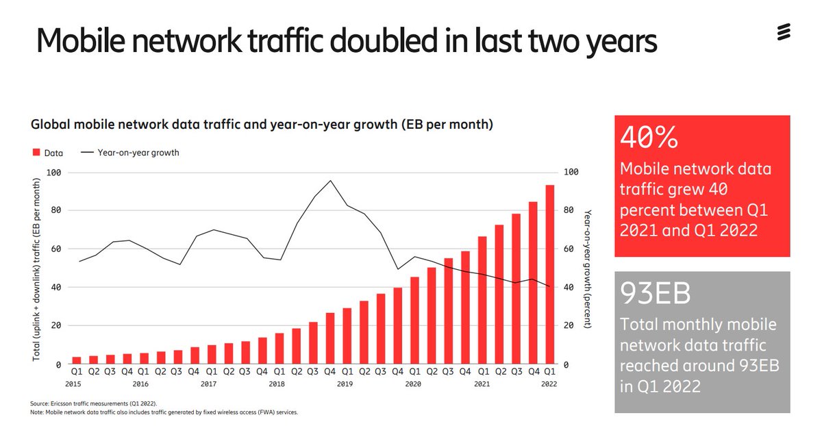 📈 Il traffico dati su reti mobili è raddoppiato negli ultimi 2 anni.

Per scoprire tutti i trend dell'industria delle telecomunicazioni scarica il nuovo Ericsson #MobilityReport ⤵️

m.eric.sn/5FZV50JFVKX