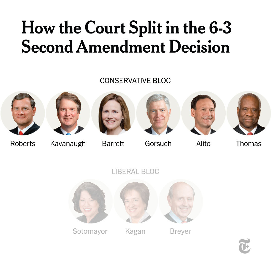 nytimes's tweet photo. The Supreme Court's reluctance to hear Second Amendment cases changed as its membership shifted to the right in recent years. The court's conservative bloc voted on Thursday to overturn a century-old New York law restricting the carrying of handguns. https://t.co/FjVGDHuB0h https://t.co/i5nXE34kmu