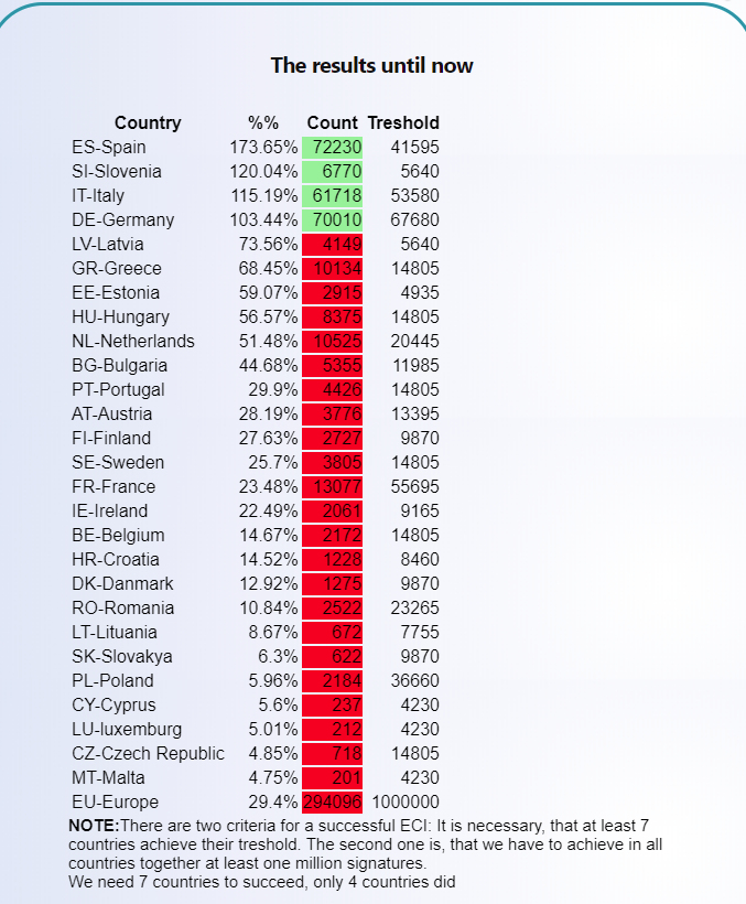 Jetzt schon über 70 Tausend für die EBI Grundeinkommen. Schaffen wir in Deutschland bis zum Samstag 75 Tausend und Platz 1 in der EU? Und EU-weit 333 Tausend? #EBIBGE, #BGE, #Grundeinkommen