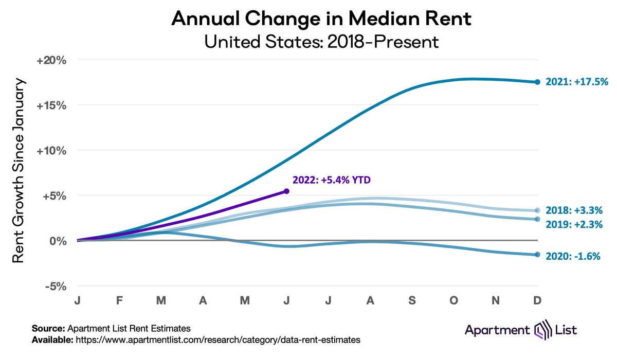 IAPopov's tweet photo. Great dive into one of my favorite topics. Two answers to two different questions.

Many renewing, staying put, and a bit shielded. Those actively searching are feeling the pain of a really tight market.

Market rents cooling but far from cool. https://t.co/R295wInbPM