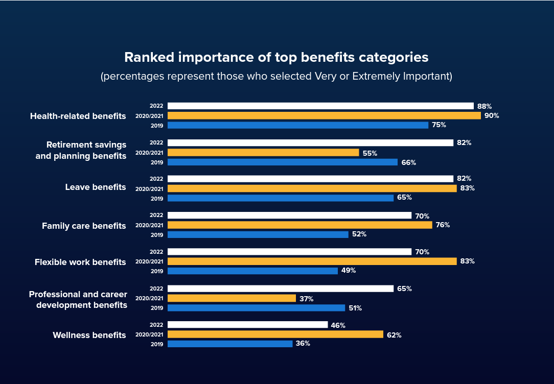 CoachJoeJ's tweet photo. #Healthcare, #retirement savings and PTO emerge as the top 3 ranked benefits employers can offer. https://t.co/1vClPF5wn2 https://t.co/Pi8NhABJmM