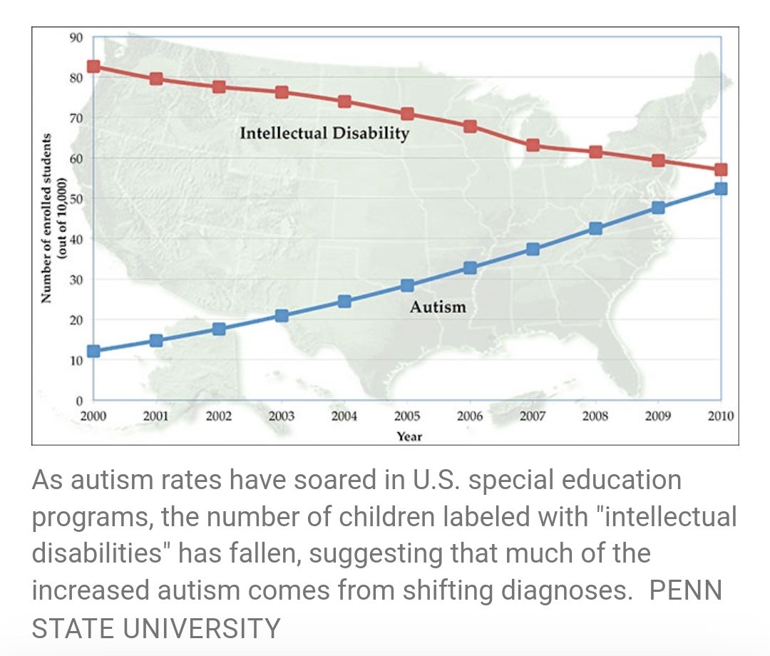 phoniatrics10's tweet photo. #Autism rates are up, but is it really on the rise? 

https://t.co/R8QWZKvUoz https://t.co/fcA9IH235p