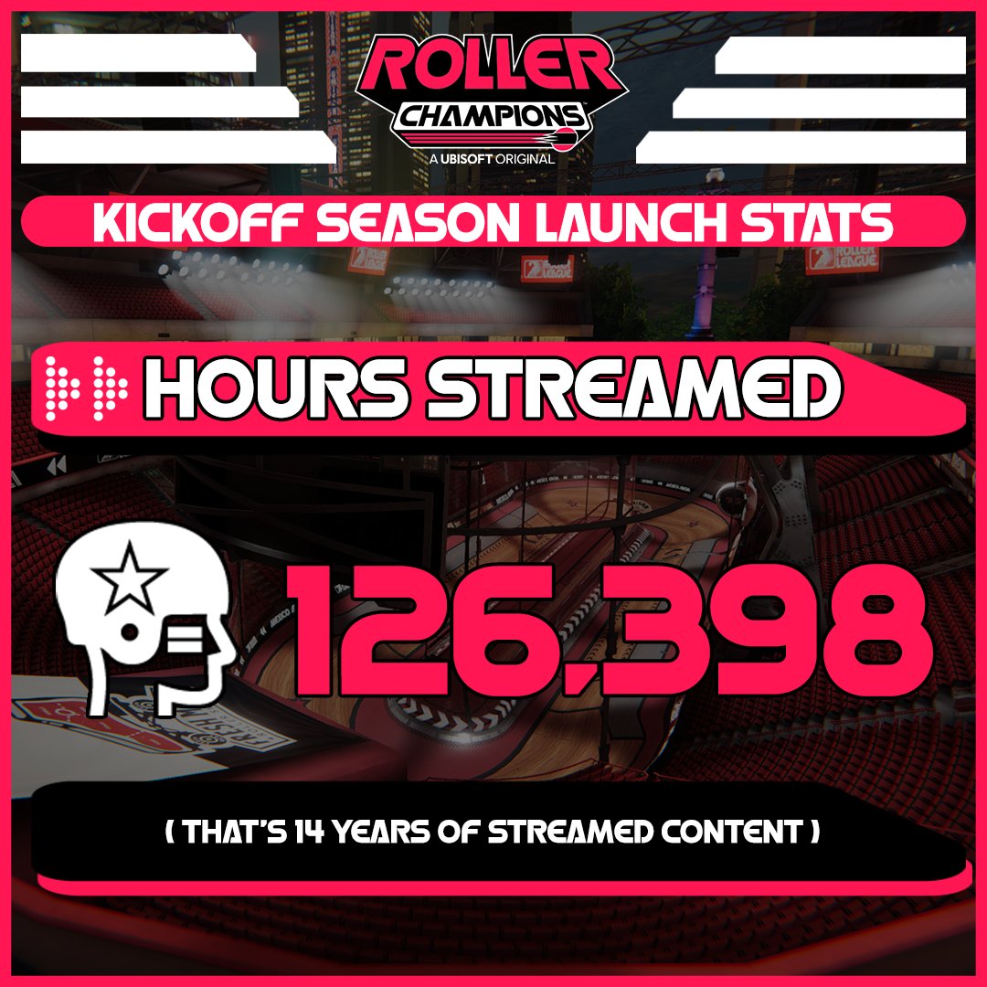 RollerChampions's tweet photo. A huge thanks to all our Roller Champions for making Kickoff Season a sight to behold!  🤩🏐

To show off just how amazing ✨YOU✨ were during the season, we did some digging and found some amazing stats we thought we'd share with you! https://t.co/rJXOJdTGtC