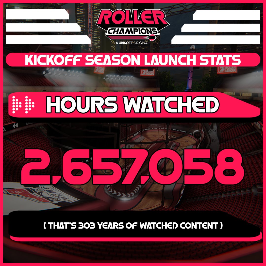 RollerChampions's tweet photo. A huge thanks to all our Roller Champions for making Kickoff Season a sight to behold!  🤩🏐

To show off just how amazing ✨YOU✨ were during the season, we did some digging and found some amazing stats we thought we'd share with you! https://t.co/rJXOJdTGtC