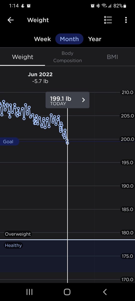First time under 200 pounds since I was...probably like 12, feels crazy. Something about having the 1 at the front means a lot to me. Don't know if I will keep it once I go back to working out to gain muscle but I am going to enjoy this for now lol