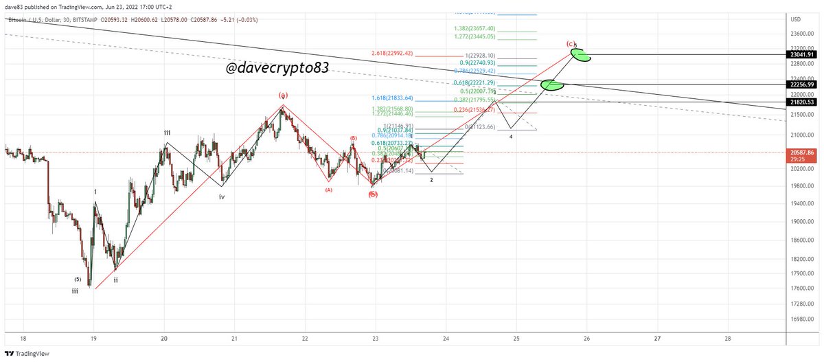 $btc #ew update $btcusd 2x 30 min charted on #bitfinex 

was a while ago so i thought lets post some charts again...

my 2 fav scenarios for #Bitcoin  (pick your poison) 

(got the same for $eth, willl post them also)