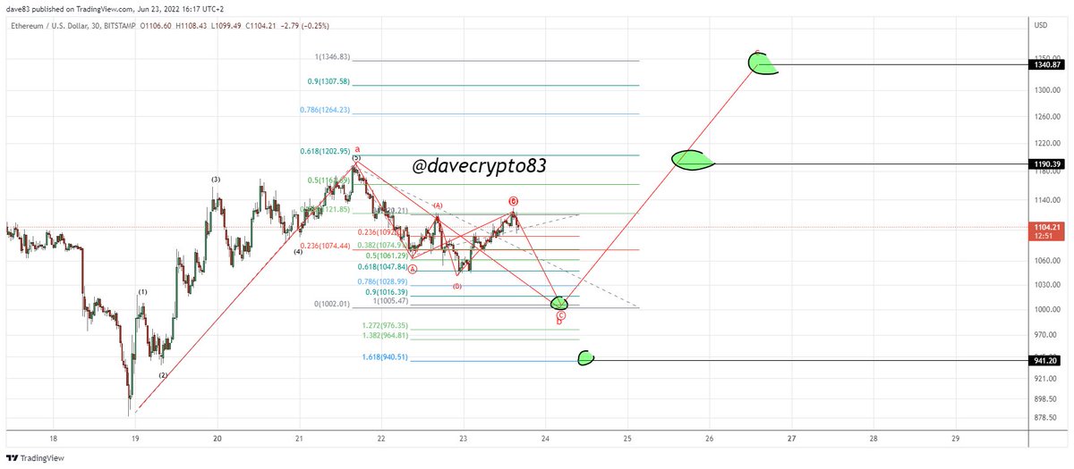 DaveCrypto83's tweet photo. #ethereum #ew update $ethusd 2x 30min charted on #bitstamp 

got the same 2 options for $eth as for $btc  

happy hunting😉 https://t.co/ylz0AxsUhP