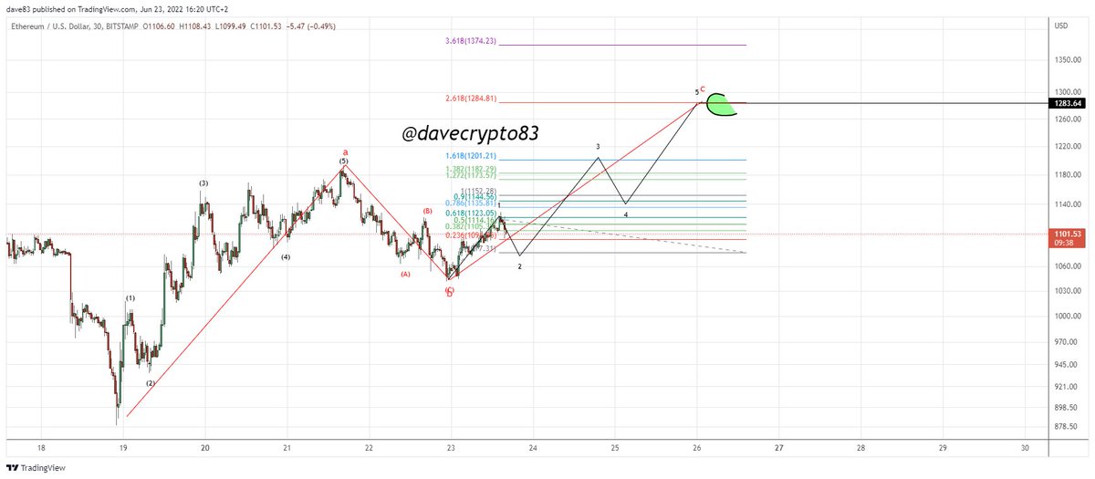 #ethereum #ew update $ethusd 2x 30min charted on #bitstamp 

got the same 2 options for $eth as for $btc  

happy hunting😉