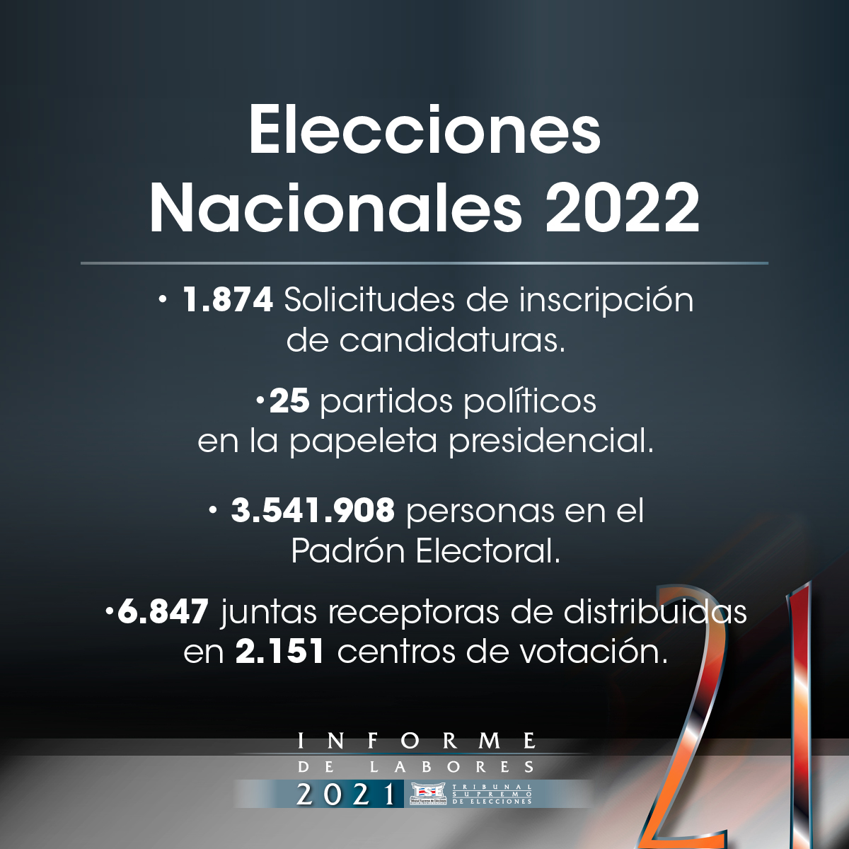 TSECostaRica's tweet photo. #InformeLabores
Durante el 2021 se realizaron la mayoría de las tareas preparativas de cara a las Elecciones Nacionales 2022.
Algunas cifras relevantes son: https://t.co/fOMZTEFNri