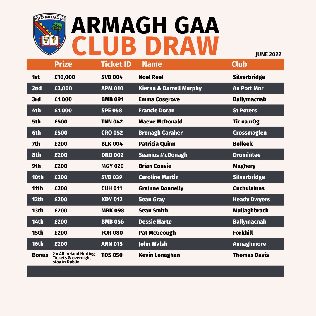 Armagh_GAA's tweet photo. Prize Winners for Armagh Club Draw - June 2022
Congratulations to all Club Draw winners and thank you to everyone who supported the 2022 draw.
#ArmaghClubDraw https://t.co/9BKQOqTDqO