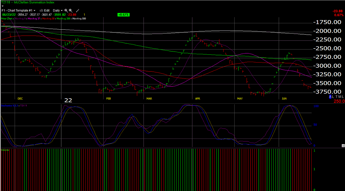 DayTrade19's tweet photo. This indicator is a great tell on when a market is about to reverse. McClellan Summation Index. It looks like it's finding its footing down here. It only stops working when the Fed is manipulating the markets. When it's working I know the Fed has stepped back. It's working again. https://t.co/UnkYxrPo0k