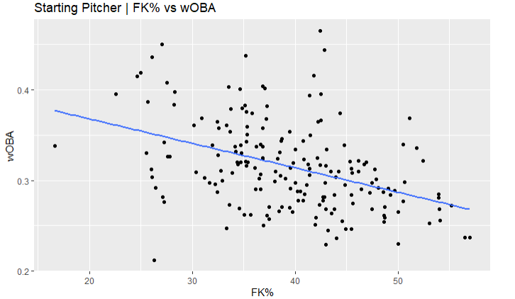 Burnzy006's tweet photo. I'm happy to introduce a new statistic to baseball called Finished Strikeout Percentage (FK%). The metric becomes active once a pitcher reaches two strikes in a PA. My initial writeup and graphs with MLB data are in the pictures below from the FK% introduction on my LinkedIn post https://t.co/IYHpG8WF42