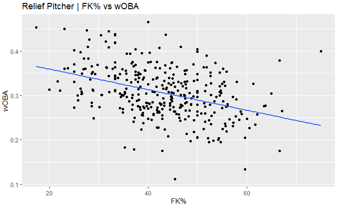 Burnzy006's tweet photo. I'm happy to introduce a new statistic to baseball called Finished Strikeout Percentage (FK%). The metric becomes active once a pitcher reaches two strikes in a PA. My initial writeup and graphs with MLB data are in the pictures below from the FK% introduction on my LinkedIn post https://t.co/IYHpG8WF42