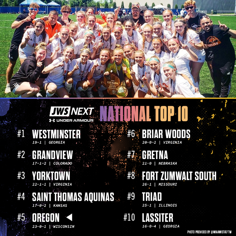 justwsports's tweet photo. Oregon claimed its second state championship in 4 years, finishing the season with a 23-0-1 record to land No. 5 on this week's JWS Next rankings.
#JWSNext x @UnderArmour