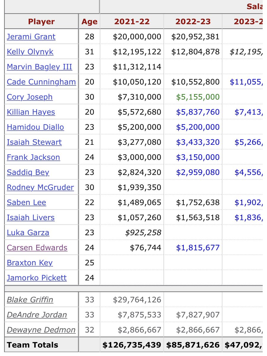 kelly olynyk is the highest payed player on the pistons