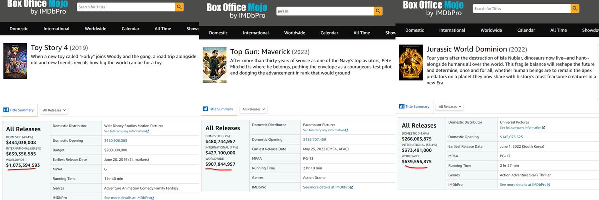 memo_vera's tweet photo. Recordemos que hace 3 años #ToyStory4 logró
$71MDD en México
Más de $1,000MDD en el mundo

Este 2022
#TopGunMaverick lleva más de $900MDD
#DrStrangeMultiverseOfMadness $940MDD
#JurassicWorldDominio $640MDD

Que significa esta caída? https://t.co/lYiYZiN0sM