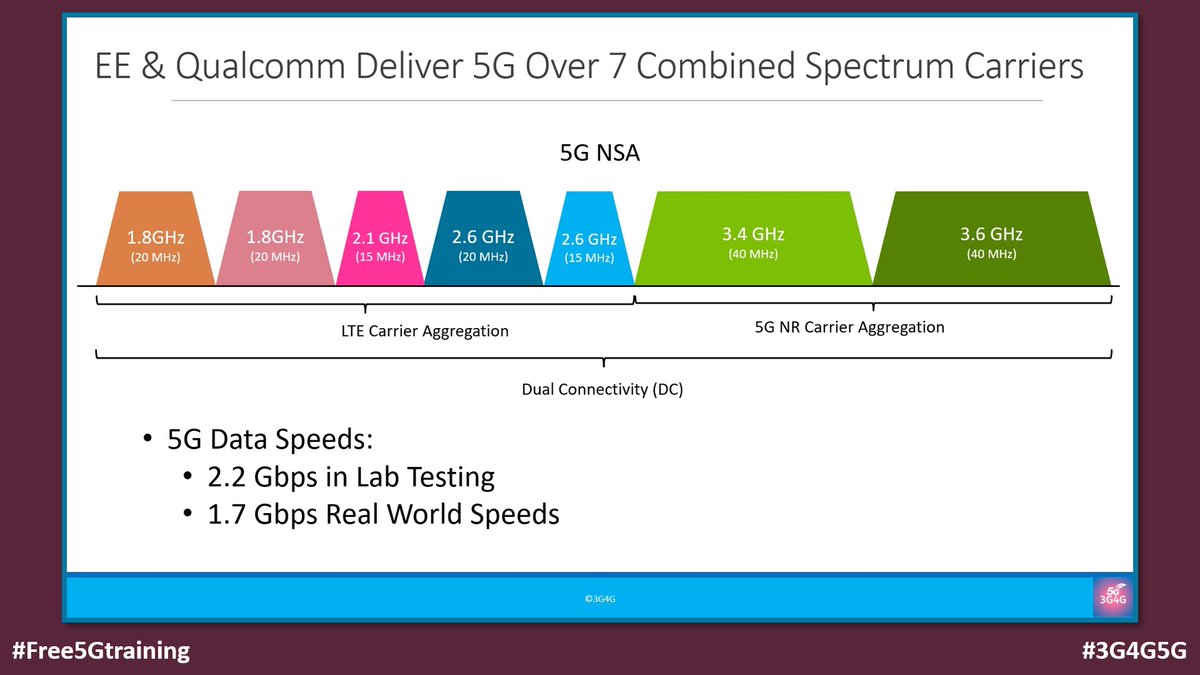 5Gtraining's tweet photo. An advantage of 5G Non-Standalone (NSA) over 5G Standalone (SA) is that more spectrum can be combined to deliver higher data rates. Here is an example from EE - https://t.co/2FLQyHpqJv
#Free5Gtraining #3G4G5G #OperatorWatch #Europe #UK #EE #BT #Qualcomm #4G #5G #DataRates https://t.co/U0IeWjub5a