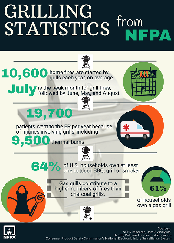 AAInsuranceBrkr's tweet photo. July is the peak month for grill fires, here are some Safety Tips: 🔥 BBQ Grills should only be used outdoors 🔥 Grills should be placed well away from the home &amp; out from under eaves &amp; branches 🔥 Keep grill clean🔥 Never leave the grill unattended
#BrokerLink #SafeCookouts https://t.co/l66Mi91hhS