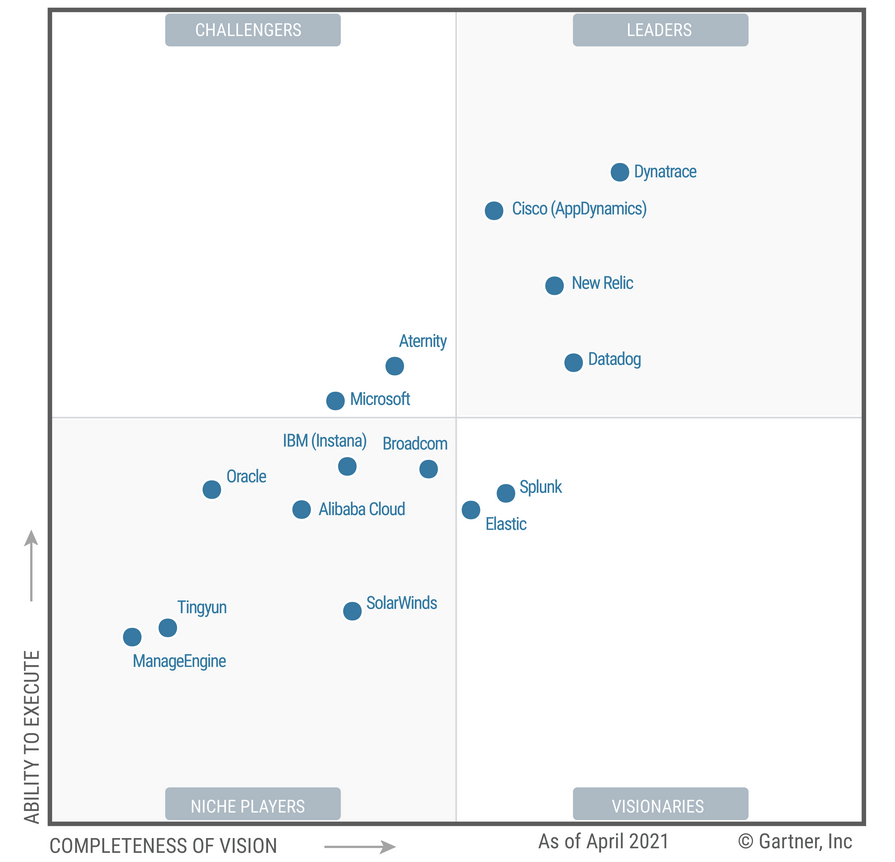 openapmio's tweet photo. Congrats to  @Dynatrace @datadoghq and @newrelic for staying on top, @InstanaHQ for reaching the next level, and @honeycombio for going from 0 to 100.
Is anybody else wondering why @AppDynamics dropped from 'Leader' to 'Challenger' in #GartnerMQ? #RealTalk  #APM #observability https://t.co/Gutp92QUoT