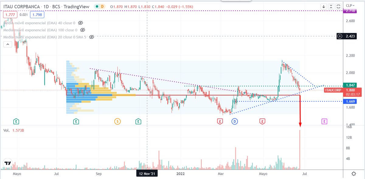 zona_inversion's tweet photo. #ITCB registrando en #Chile su volumen diario más alto de los últimos 6 años. 🧐
#zona #StockMarket #Chile 🇨🇱 https://t.co/v73RqFAJNY