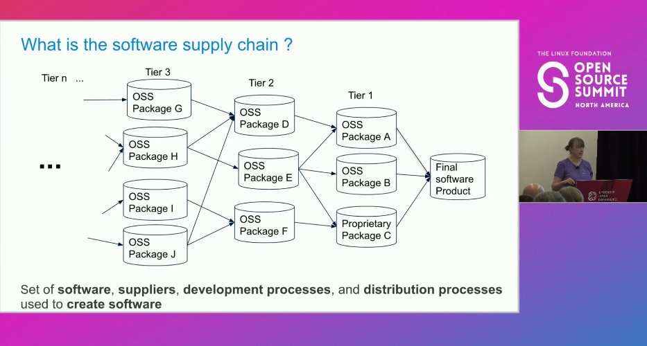 ProjectElisa's tweet photo. What is the software #supplychain? #Opensource is a critical part of it. @linuxfoundation's @_kate_stewart shares the overview at #OSSummit #LFELC. @ProjectELISA @ZephyrIoT @SPDXTeam #opensource #SBOMs #SBOM #executiveorder #security https://t.co/1uYEQkHXrR