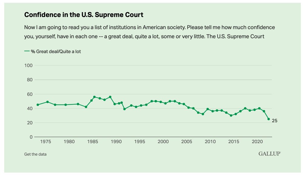 JUST IN: American confidence in Supreme Court sinks to lowest level ever recorded by Gallup news.gallup.com/poll/394103/co…