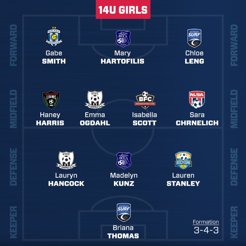 NationalLeague's tweet photo. Presenting the 𝐆𝐢𝐫𝐥𝐬 𝐁𝐞𝐬𝐭 𝐗𝐈 teams from the 2021-22 NL P.R.O. season, selected by @ProScoreSoccer! 

#EarnYourPlace 🙌🔥