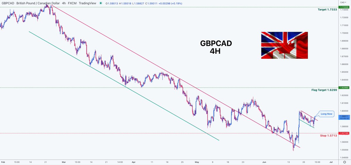 NamchaTa's tweet photo. 📊 GBPCAD

🔵 Long Now 1.5931

🧯 Stop loss 1.5713
🏹 Target 1 1.6299
🏹 Target 2 1.7333

#Forex#forextrader #forexsignals #forexlifestyle #gbpcad #gbpcad💰💪💹🙌👆👏🌐 #gbpcad🇬🇧🇨🇦 #gbpcadsignal #scalp #pip #gbpcadbuy https://t.co/5vcupPyIaZ