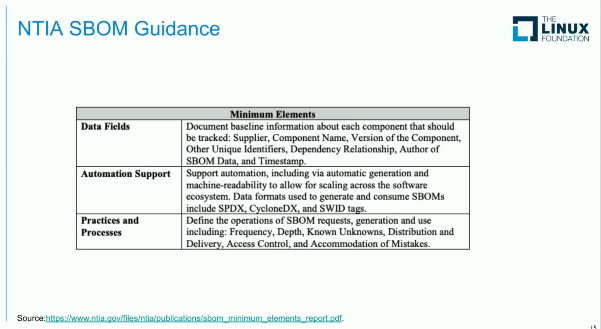 ProjectElisa's tweet photo. "You need to know the unknowns. This table sums up what the minimum elements are." -
@linuxfoundation's @_kate_stewart @ProjectELISA @ZephyrIoT @SPDXTeam #opensource #SBOMs #SBOM #executiveorder #security #OSSummit #LFELC https://t.co/jJLGBcKS3S