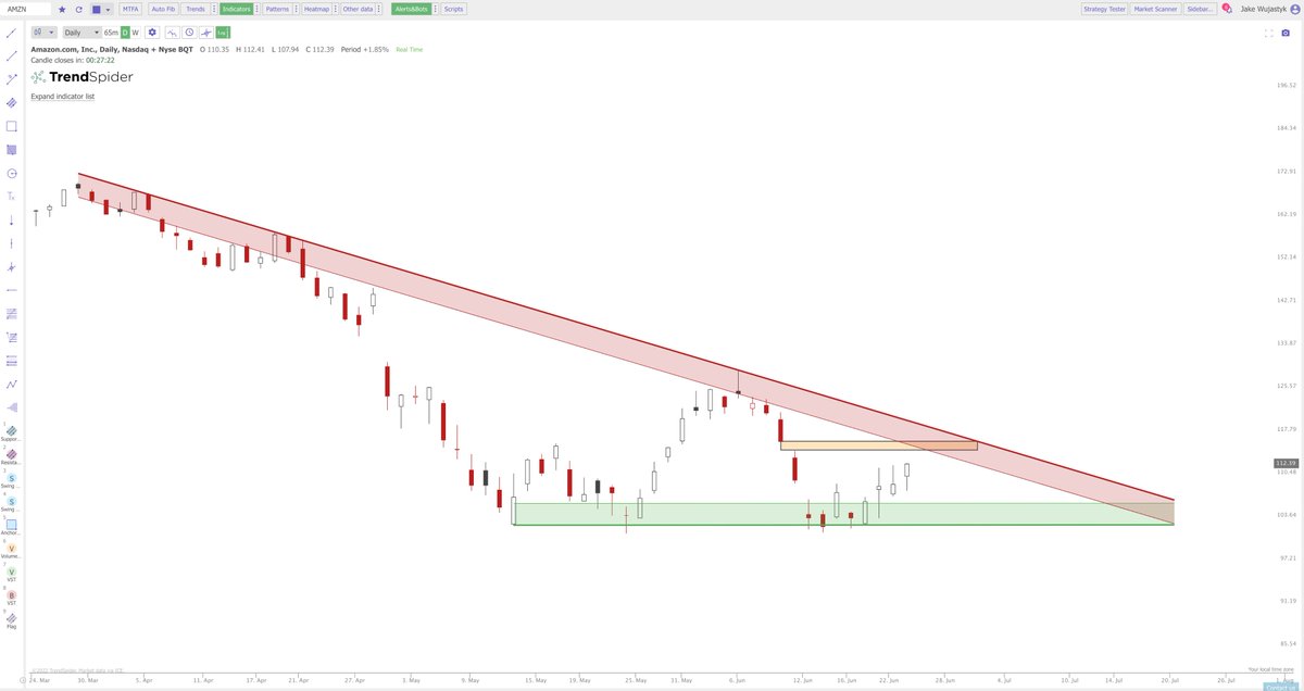 Jake__Wujastyk's tweet photo. $AMZN #AMZN Another one looking good for at least a test of the gap fill/descending triangle resistance zone above. https://t.co/aAZg3FlLVK
