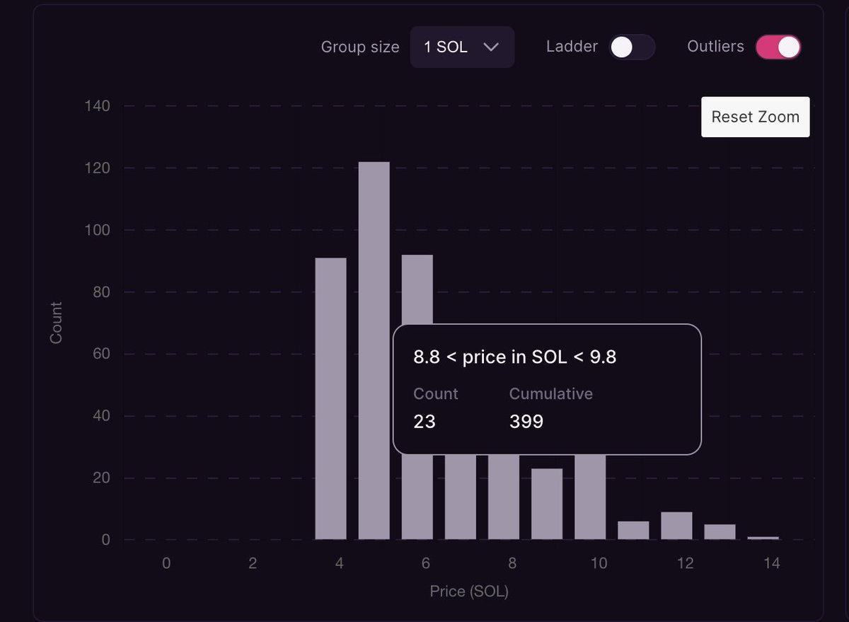 Yimmoslice's tweet photo. So I just seen this stat that someone in art of mob discord just showed and pointed out ! And I just thought it was amazing and just made me even more bullish on @artofmob !!! This guy did some research and was able to see that there is only about 400 mobs listed under 10 sol ! https://t.co/QP66c6WDE9