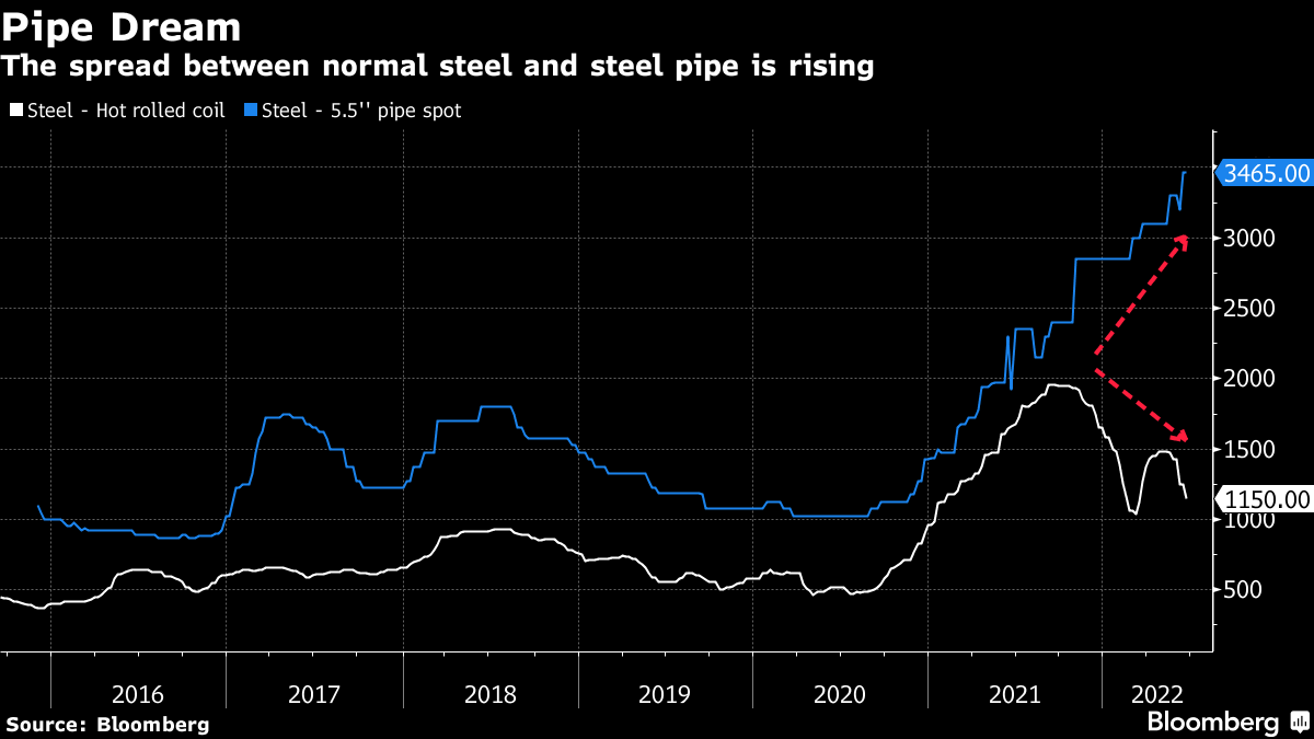 tracyalloway's tweet photo. There's a new strategically-important bottleneck in town: steel pipes and tubular cases for drilling oil. 

https://t.co/GZgypYe28v https://t.co/reqXmlvktp