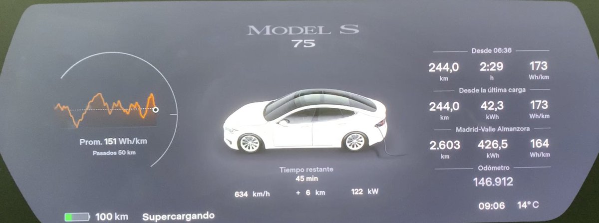 Emilio_JFRey's tweet photo. Hoy ha tocado ida y vuelta #TorrejonDeArdoz-#Burgos con mi #TeslaModelS75
El tiempo, sin ser el mejor (máx 24 grados, mín 12 grados y lluvia), ha permitido obtener consumos relativamente interesantes
Ida 17,2 kWh/100km
Vuelta 16,2 kWh/100km
Velocidad crucero 110 km/h
Coste 0€ https://t.co/qufv9312nZ
