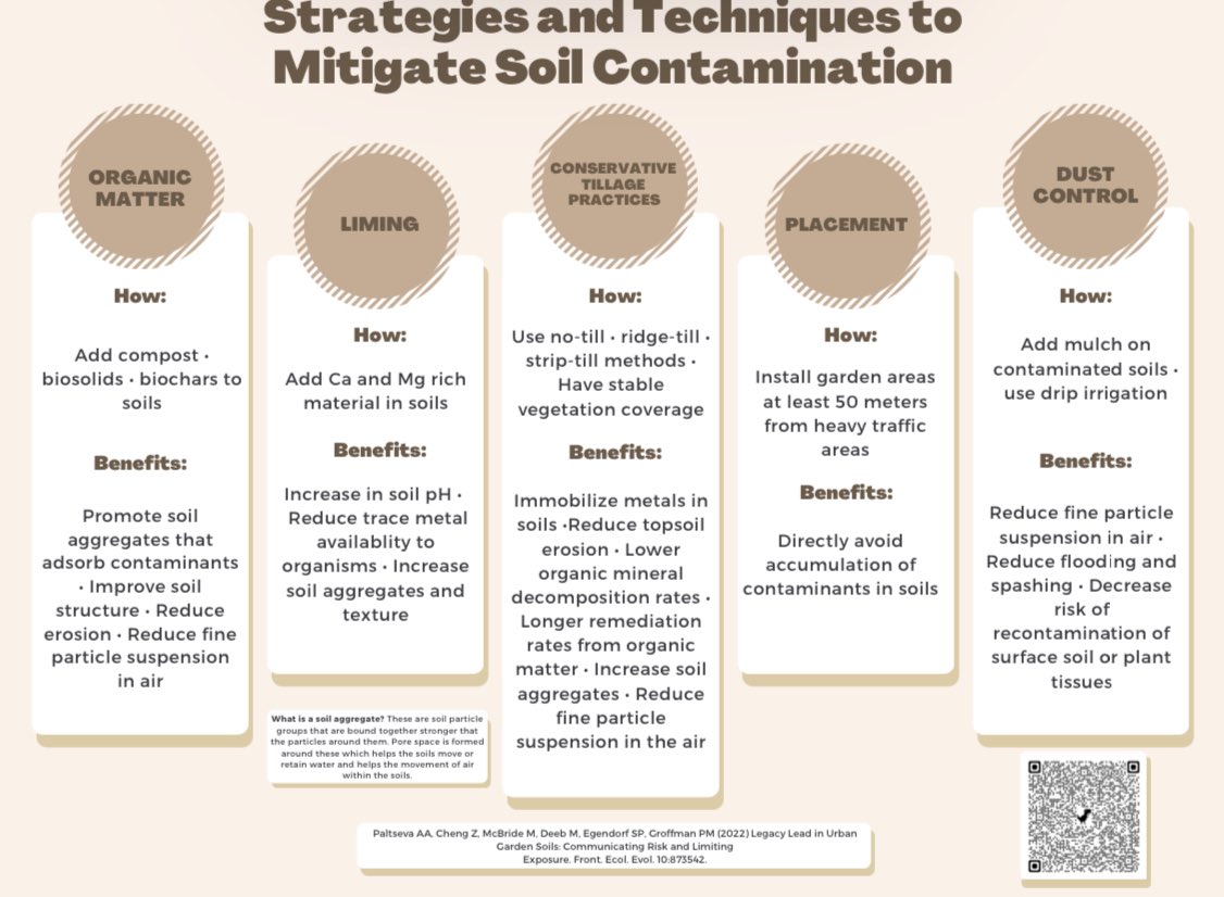 New Infographic for our recent paper #frontiers #urbansoil #soilcontamination #remediation #heavymetals   #SciComm #urbanag #urbangarden