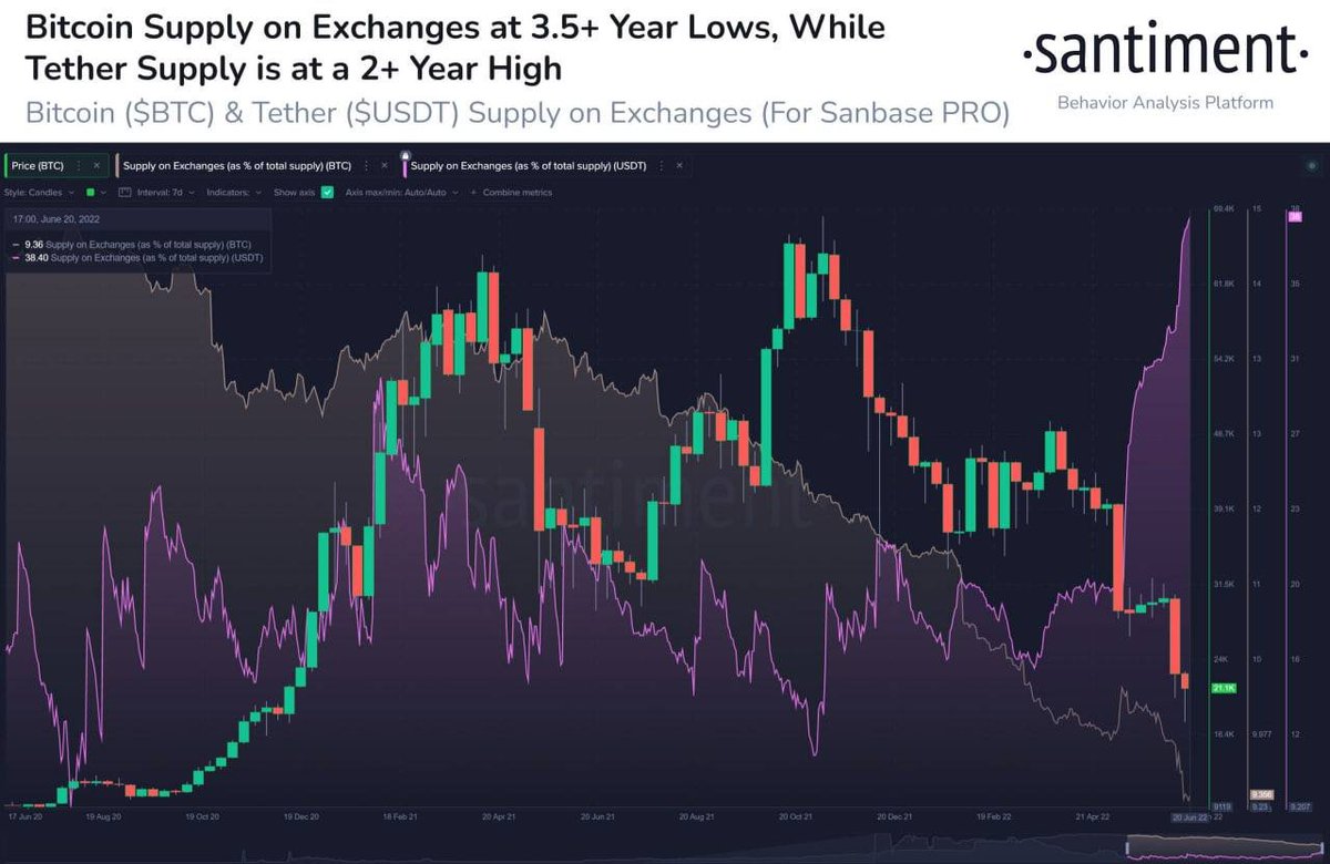 ⚡️ Santiment

📊 Bitcoin’s supply ratio continues to remain at the low levels seen in November 2018. This is a good sign that there is limited risk of a future sell-off. Meanwhile, the supply of Tether on exchanges continues to soar, indicating increased purchasing power.