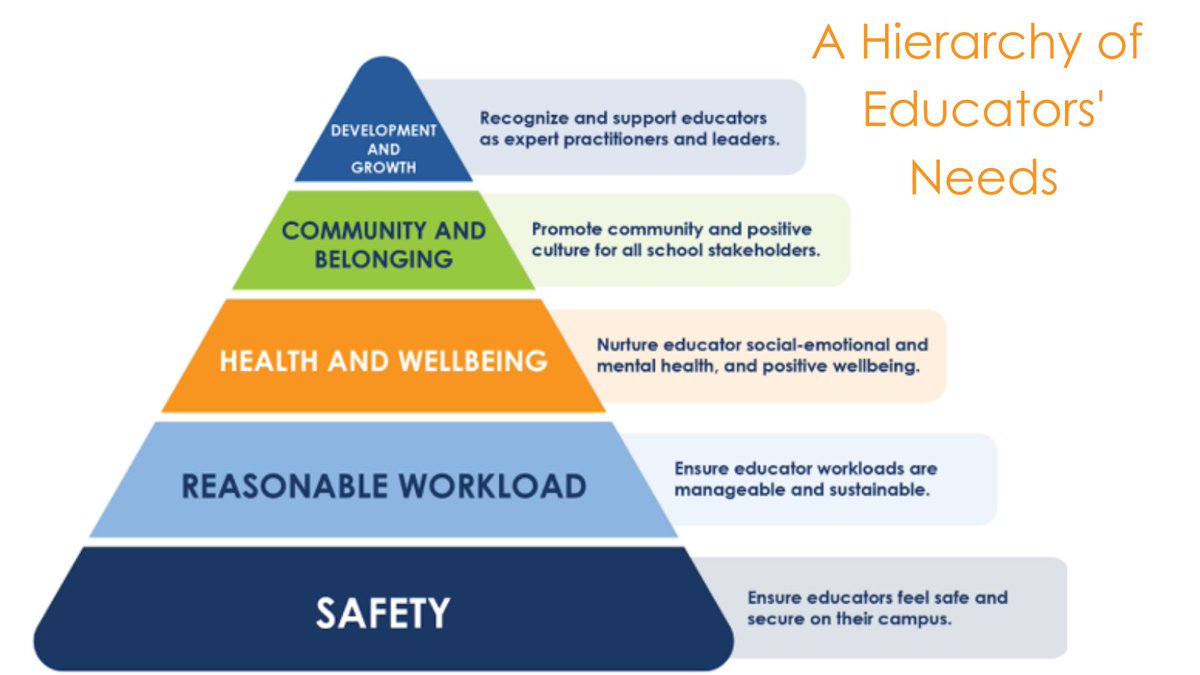 Teach Plus CA (@teachplusca) on Twitter photo To build healthier schools, <a href="/TeachPlusCA/">Teach Plus CA</a> fellows have released “A Hierarchy of Educators’ Needs: A Guide for Fostering #EmpatheticSchools,” that identifies 5 needs district leaders must address to support teacher wellness & increase schoolwide capacity. teachplus.org/resource/a-hie… To build healthier schools, <a href="/TeachPlusCA/">Teach Plus CA</a> fellows have released “A Hierarchy of Educators’ Needs: A Guide for Fostering #EmpatheticSchools,” that identifies 5 needs district leaders must address to support teacher wellness & increase schoolwide capacity. teachplus.org/resource/a-hie…
