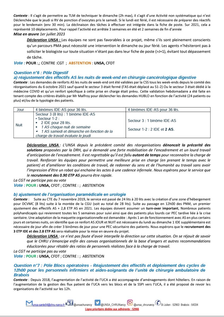 UNSA_CHRUNancy's tweet photo. #uca #bilansocial #parking #finances #qualité #certification #has #labo #pma #astreintes 
#facturation 
Un CTE en mode #punchline! L'unsa ne vote pas toujours dans le sens de la direction, qu'on se le dise. https://t.co/8toHWHFdKu