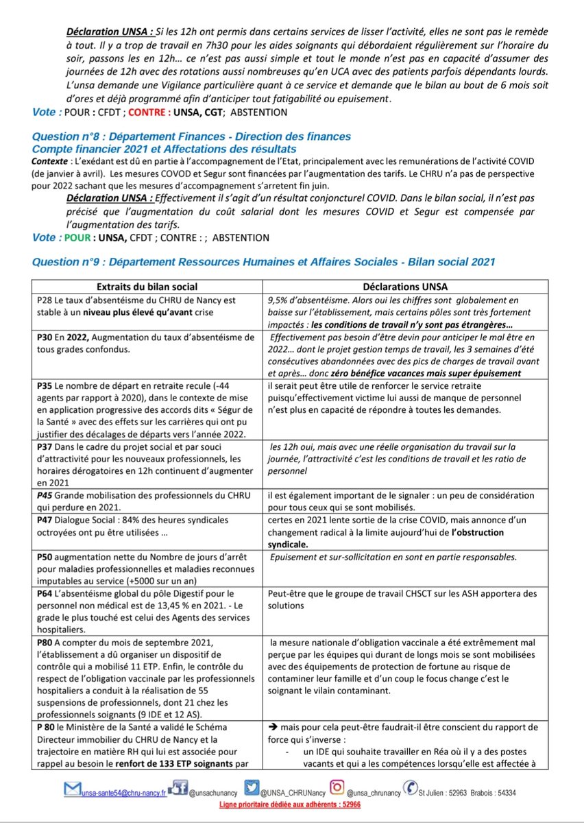 UNSA_CHRUNancy's tweet photo. #uca #bilansocial #parking #finances #qualité #certification #has #labo #pma #astreintes 
#facturation 
Un CTE en mode #punchline! L'unsa ne vote pas toujours dans le sens de la direction, qu'on se le dise. https://t.co/8toHWHFdKu