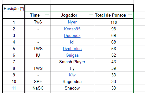 teamspotdodge's tweet photo. E na Liga B, o @NyerDK já subiu por conseguir ser campeão 2x seguidas, na briga pela subida temos #Kenzo95 , #Doooodz , #lol , @Dypherius , @Guigas_Jr , #SmashPlayer , @FyFox7 , @BotKiw , @MagnoDNA e #Shadow !!
Somente 4 desses jogarão na A no Vol. 25! https://t.co/E3oN5yhL1s