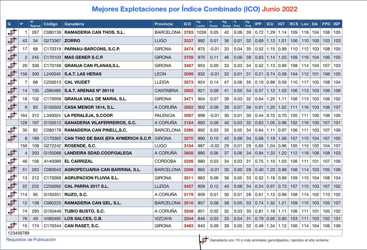 LaPeraleja's tweet photo. En la evaluación genética de junio de 2022 realizada por @RevistaFrisona, @LaPeraleja ha escalado hasta el puesto 164 por ICO de toda España, y al puesto 11 en Kg. de leche. Seguimos avanzando @cesitaronline @danielcuestate1 @Fefricale https://t.co/LHx2G1gRKe