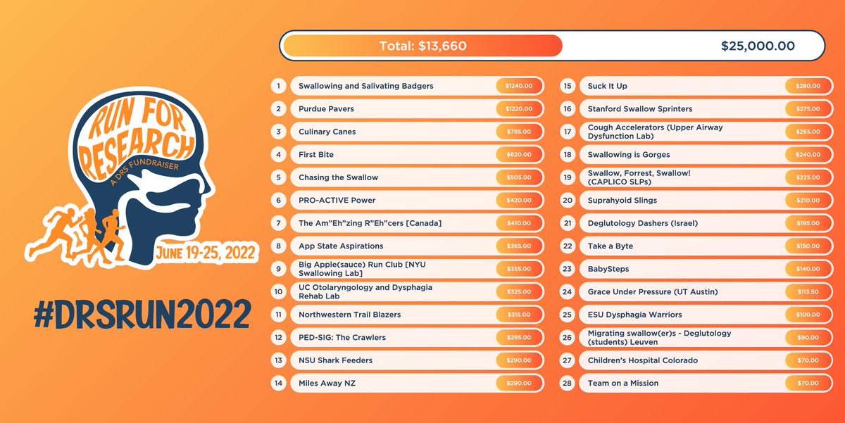 Official_DRS's tweet photo. See who is in the lead for raising funds for the 2022 DRS Run for Research in the latest Team Leaderboard (as of 6/23/2022). Help us reach the 25K goal to support early career dysphagia scientists! Register to run or donate here: https://t.co/rGfeCkQJYg https://t.co/9a3KlLtIwo
