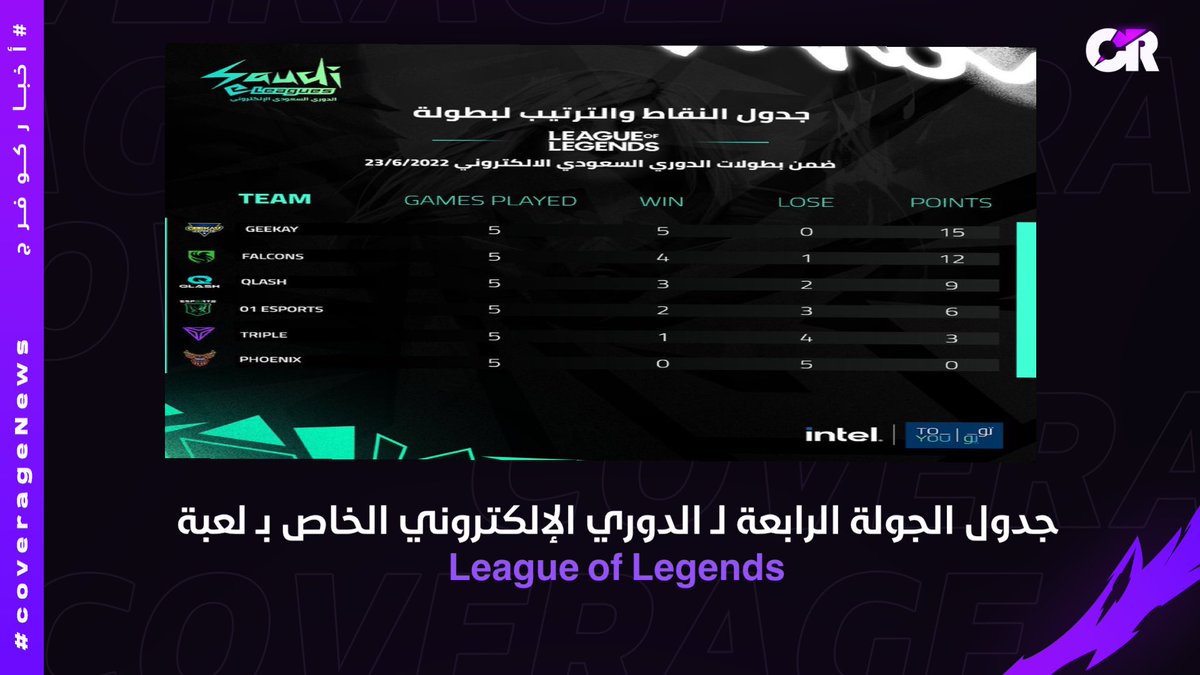 coverageesports's tweet photo. نود أن نُقدم لكم نتائج الجولة الرابعة من #الدوري_السعودي_الإلكتروني
الخاص بـ لعبة League of Legends
والتي توضح الأندية المتأهلة الى النهائيات
🥇| @Geekay_Esports
🥈| @FalconsEsport
🥉| @TeamQLASH
🎖| @01_Esports
.
@saudieleagues
.
#اخبار_كوفرج
#CoverageNews https://t.co/yTwJMecNz3
