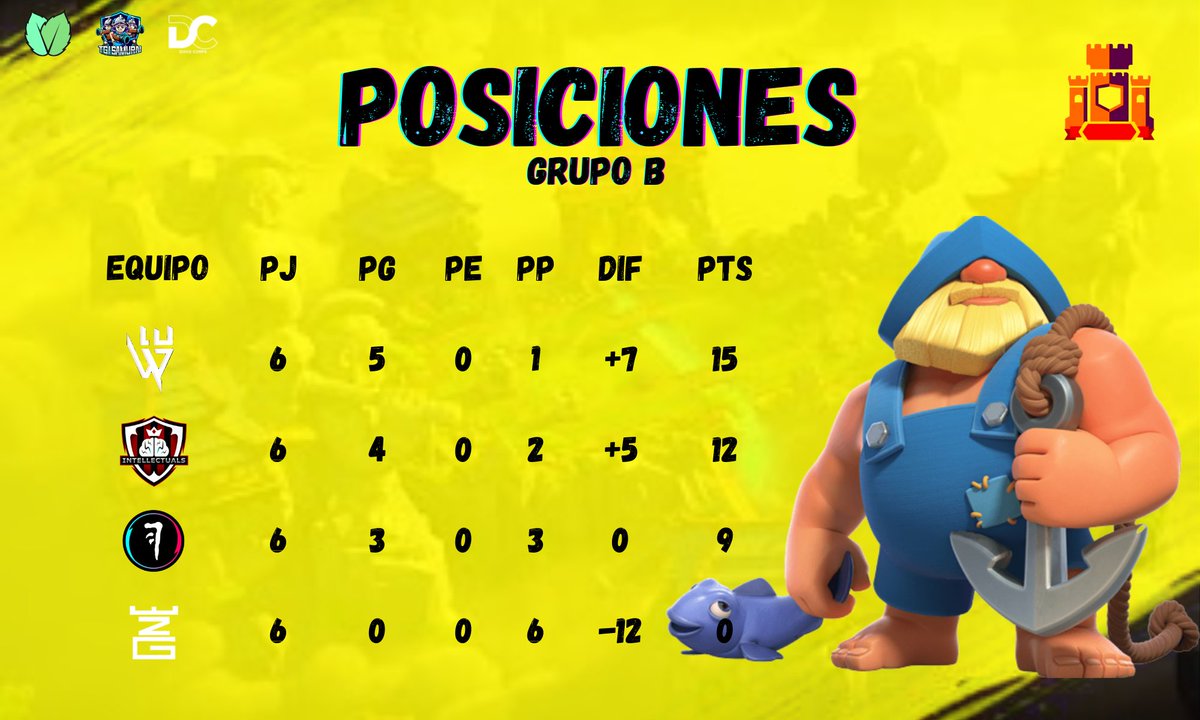 EmpireLeague™ (@empireleaguecr) on Twitter photo Tabla de posiciones📊 | Grupo B📌
Ingresamos a la última ronda de nuestra edición premium y así van las posiciones! 🔥
🥇 <a href="/E_Warriors2022/">🔱 Eternal Warriors 🔱</a>
🥈 <a href="/Intellectuals03/">Intellectuals</a>
🎖️ <a href="/HuntersTeam_/">HUNTERS</a>
🎖️ <a href="/WZG_Gaming/">WealthZ-Gaming</a>
Sólo 2 logran su paso a PlayOffs! ¿Cuál es tu favorito? 🤔
#ELP1 Tabla de posiciones📊 | Grupo B📌
Ingresamos a la última ronda de nuestra edición premium y así van las posiciones! 🔥
🥇 <a href="/E_Warriors2022/">🔱 Eternal Warriors 🔱</a>
🥈 <a href="/Intellectuals03/">Intellectuals</a>
🎖️ <a href="/HuntersTeam_/">HUNTERS</a>
🎖️ <a href="/WZG_Gaming/">WealthZ-Gaming</a>
Sólo 2 logran su paso a PlayOffs! ¿Cuál es tu favorito? 🤔
#ELP1