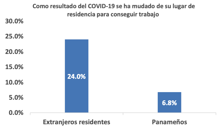 CIEPSPanama's tweet photo. Se encontraron diferencias notables por grupos sociales. Los extranjeros residentes se mudaron en un porcentaje mucho mayor: casi una cuarta parte de ellos frente al 6,8% de los nacionales. También a mayor edad, menor porcentaje de relocalizaciones. https://t.co/DXBafzU8vo