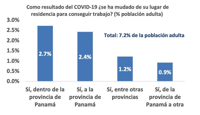 CIEPSPanama's tweet photo. El 7,2% de la población adulta (algo más de 214 mil personas) se mudó en algún momento para buscar empleo, la mayoría en la provincia de Panamá. https://t.co/wdRwF7wuIk