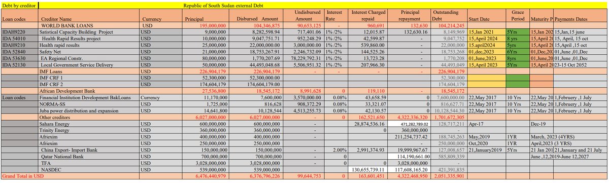 SebitPeterJacob's tweet photo. #South_Sudan's ministry of finance publishes #external_debt data. Total outstanding debt is $2.05 billion. The bulk of it owed to @QNBGroup ($585.8 million), @afreximbank ($438.7 million), UAE's #Nasdec ($421.4 million). https://t.co/Jlhwcn0Jqe https://t.co/m1occgnWqD